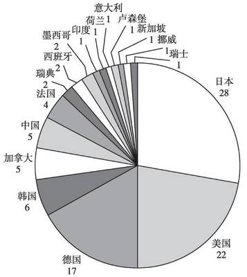 交運設(shè)備 全球汽車零部件產(chǎn)業(yè)發(fā)展綜述